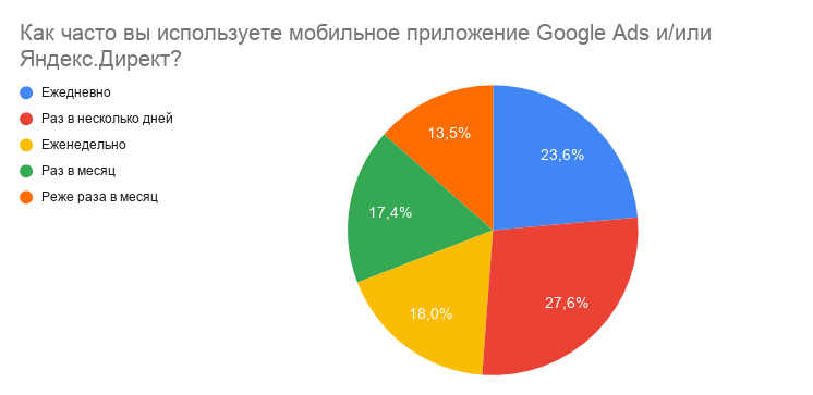 Мобильные приложения Яндекс.Директа и Google Ads. Лайк или отстой?